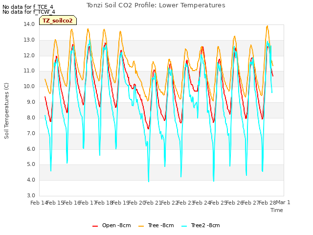 plot of Tonzi Soil CO2 Profile: Lower Temperatures