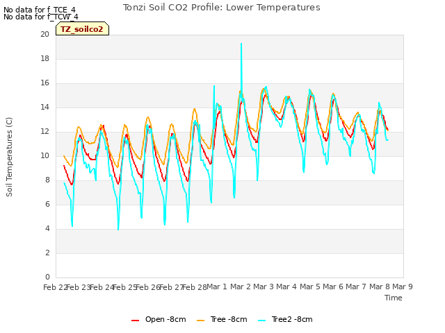 plot of Tonzi Soil CO2 Profile: Lower Temperatures