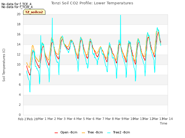 plot of Tonzi Soil CO2 Profile: Lower Temperatures