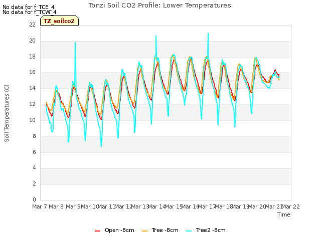 plot of Tonzi Soil CO2 Profile: Lower Temperatures