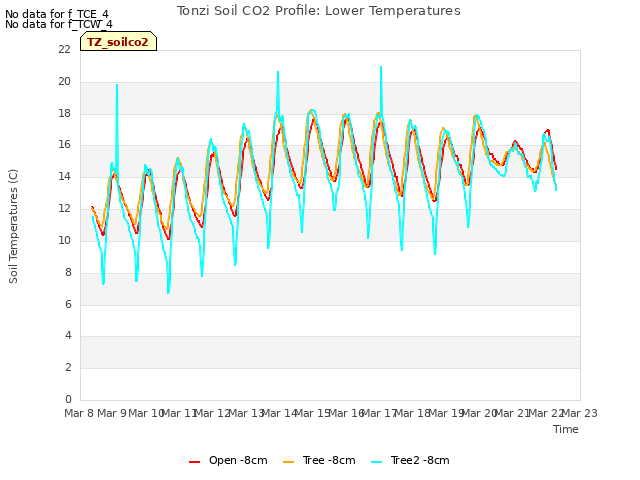 plot of Tonzi Soil CO2 Profile: Lower Temperatures