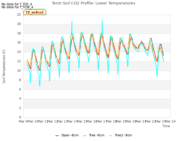 plot of Tonzi Soil CO2 Profile: Lower Temperatures