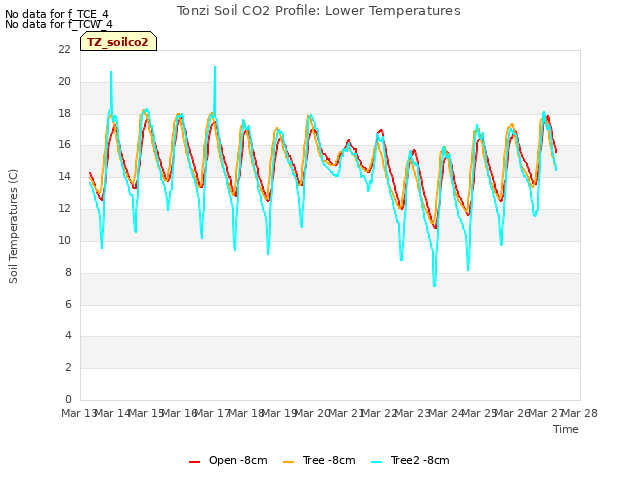plot of Tonzi Soil CO2 Profile: Lower Temperatures