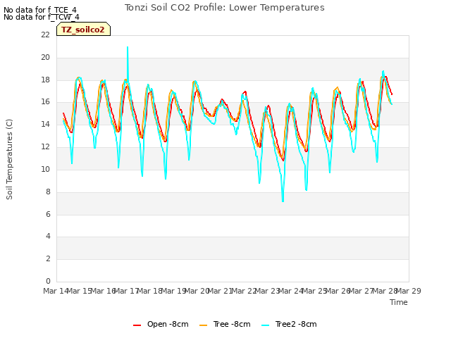 plot of Tonzi Soil CO2 Profile: Lower Temperatures