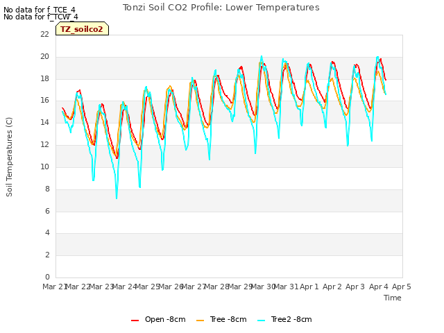 plot of Tonzi Soil CO2 Profile: Lower Temperatures