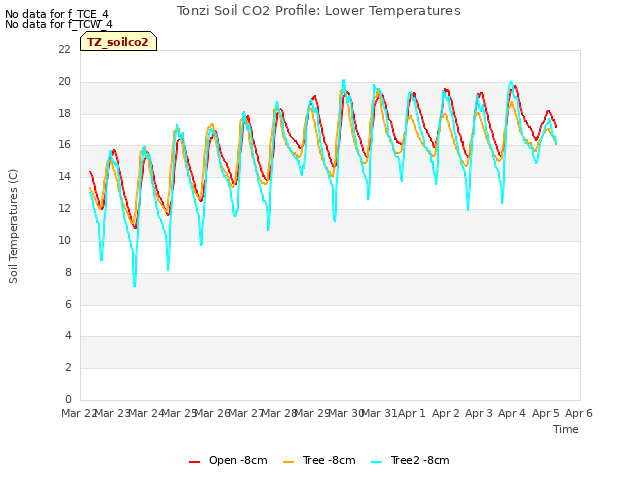 plot of Tonzi Soil CO2 Profile: Lower Temperatures