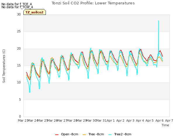 plot of Tonzi Soil CO2 Profile: Lower Temperatures