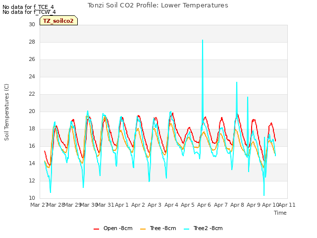 plot of Tonzi Soil CO2 Profile: Lower Temperatures