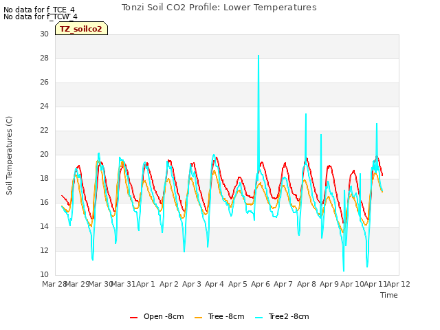 plot of Tonzi Soil CO2 Profile: Lower Temperatures