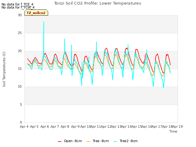 plot of Tonzi Soil CO2 Profile: Lower Temperatures