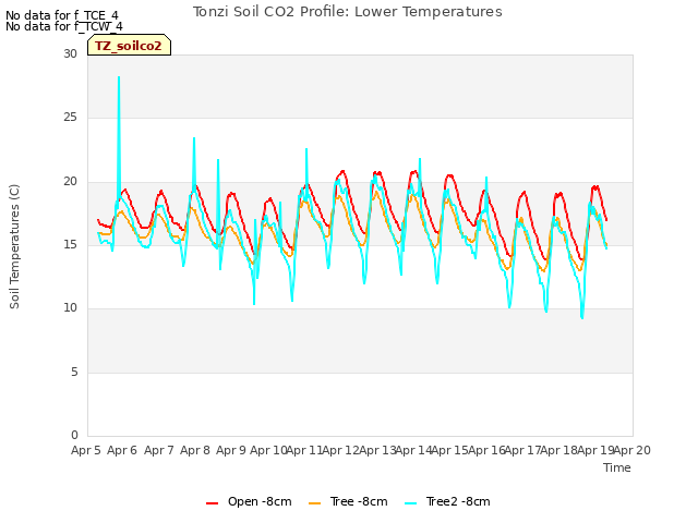 plot of Tonzi Soil CO2 Profile: Lower Temperatures