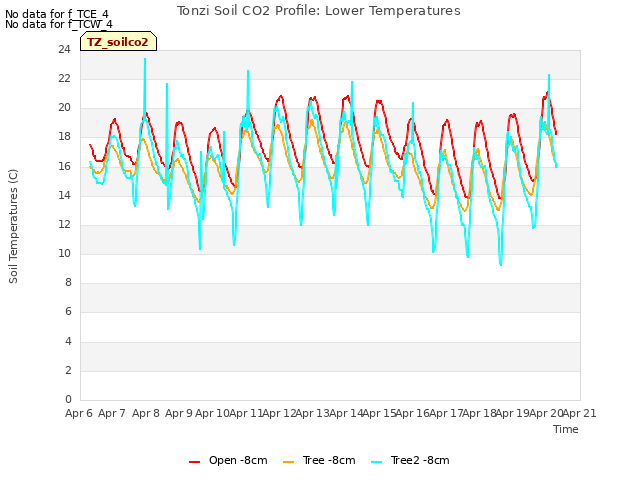 plot of Tonzi Soil CO2 Profile: Lower Temperatures