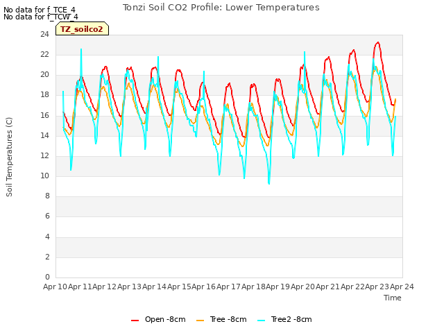 plot of Tonzi Soil CO2 Profile: Lower Temperatures
