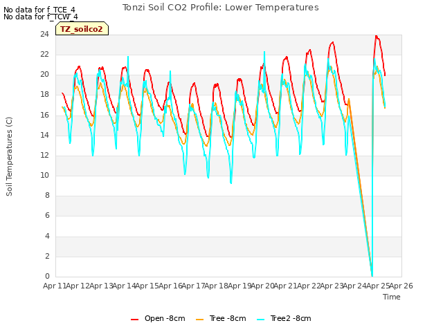 plot of Tonzi Soil CO2 Profile: Lower Temperatures