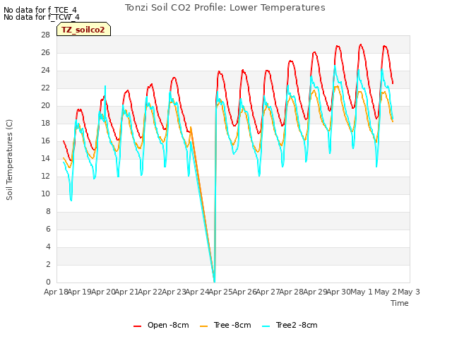 plot of Tonzi Soil CO2 Profile: Lower Temperatures