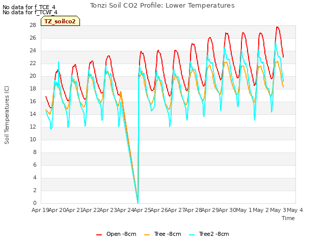 plot of Tonzi Soil CO2 Profile: Lower Temperatures