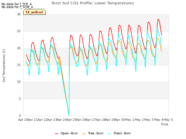 plot of Tonzi Soil CO2 Profile: Lower Temperatures