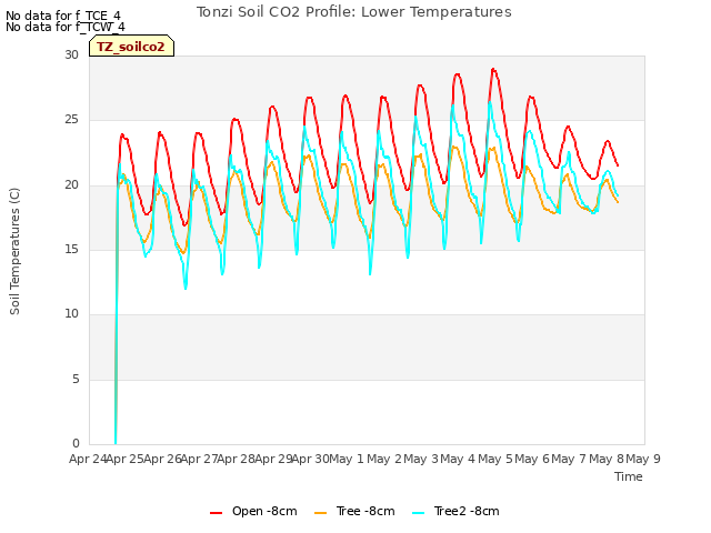 plot of Tonzi Soil CO2 Profile: Lower Temperatures