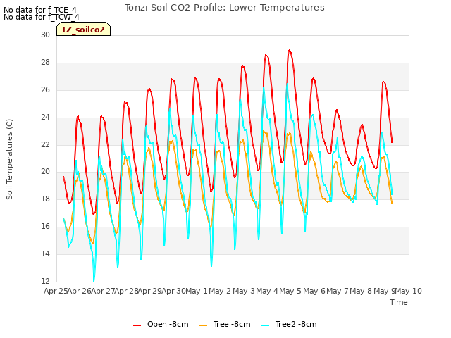 plot of Tonzi Soil CO2 Profile: Lower Temperatures