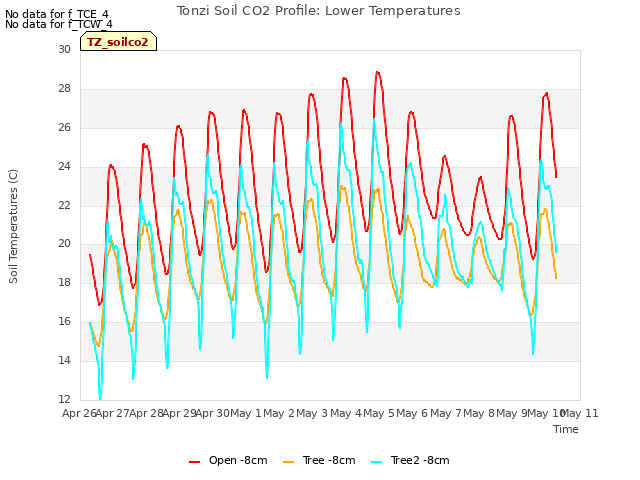 plot of Tonzi Soil CO2 Profile: Lower Temperatures