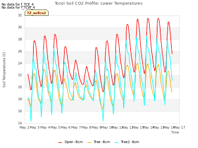 plot of Tonzi Soil CO2 Profile: Lower Temperatures