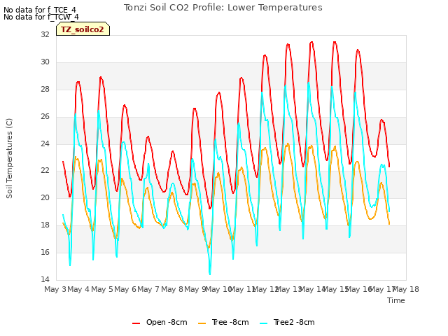 plot of Tonzi Soil CO2 Profile: Lower Temperatures