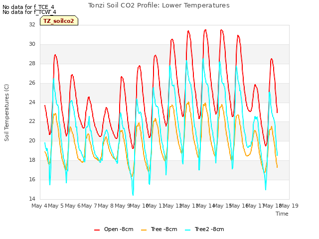 plot of Tonzi Soil CO2 Profile: Lower Temperatures