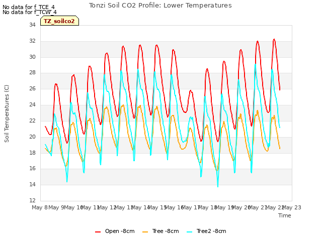 plot of Tonzi Soil CO2 Profile: Lower Temperatures