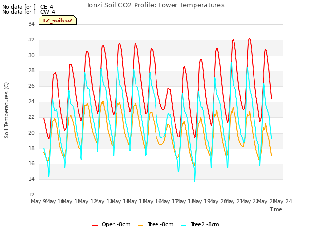 plot of Tonzi Soil CO2 Profile: Lower Temperatures