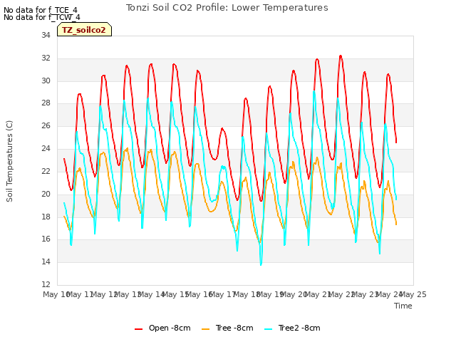 plot of Tonzi Soil CO2 Profile: Lower Temperatures