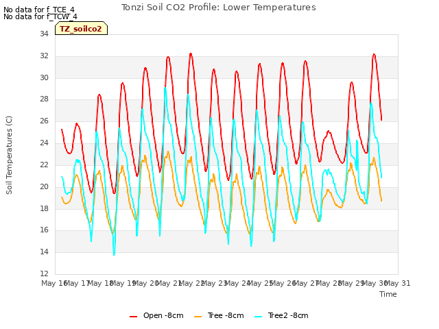 plot of Tonzi Soil CO2 Profile: Lower Temperatures