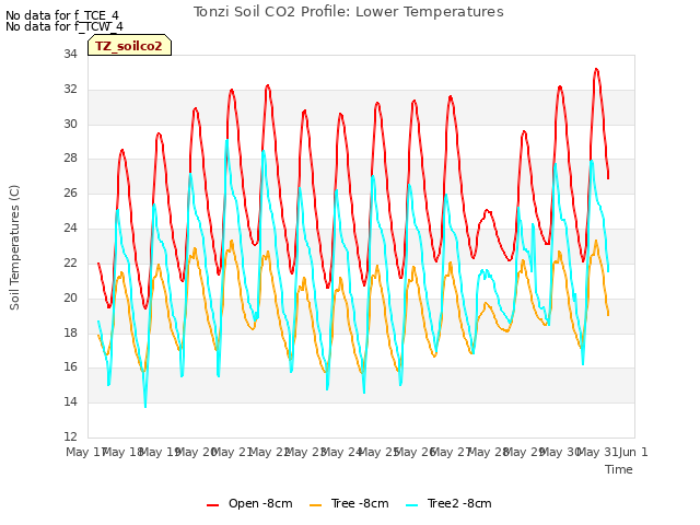 plot of Tonzi Soil CO2 Profile: Lower Temperatures