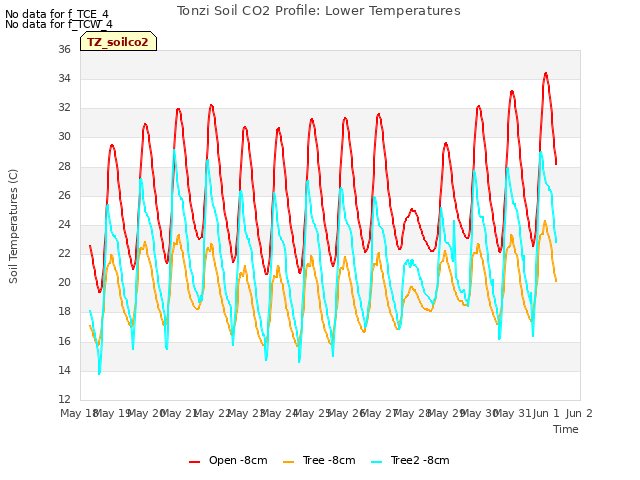 plot of Tonzi Soil CO2 Profile: Lower Temperatures