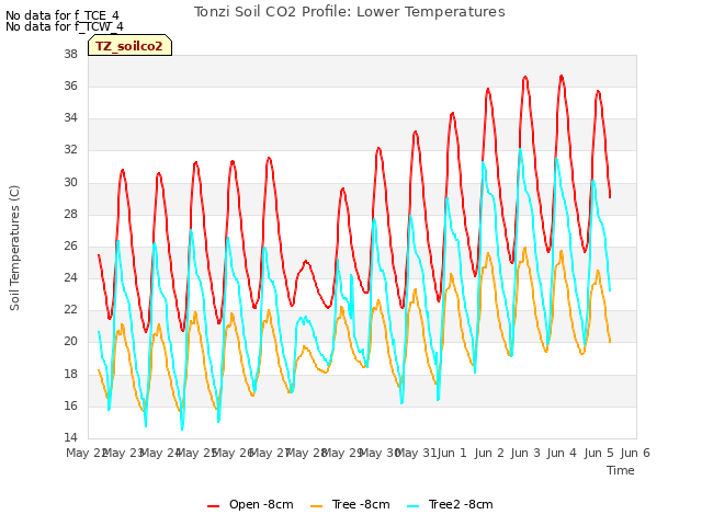 plot of Tonzi Soil CO2 Profile: Lower Temperatures