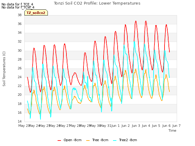 plot of Tonzi Soil CO2 Profile: Lower Temperatures