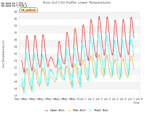 plot of Tonzi Soil CO2 Profile: Lower Temperatures