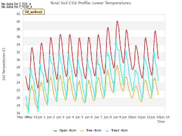 plot of Tonzi Soil CO2 Profile: Lower Temperatures