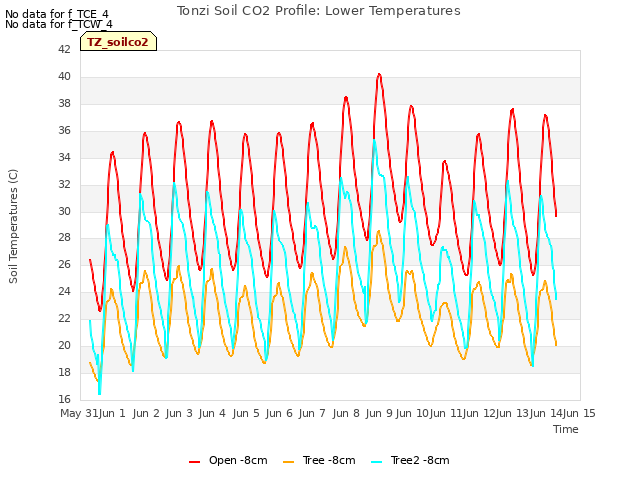 plot of Tonzi Soil CO2 Profile: Lower Temperatures