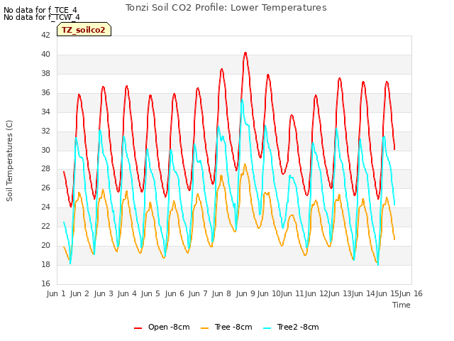 plot of Tonzi Soil CO2 Profile: Lower Temperatures