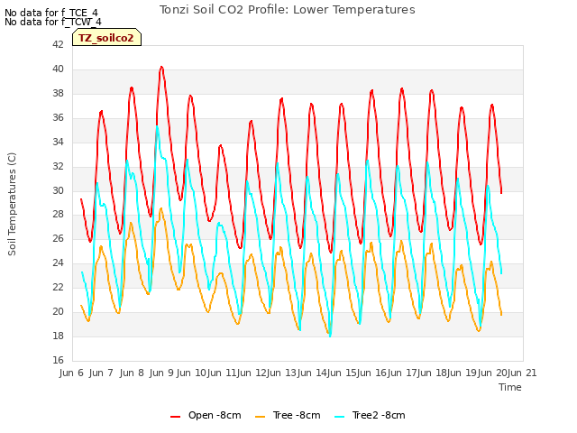 plot of Tonzi Soil CO2 Profile: Lower Temperatures
