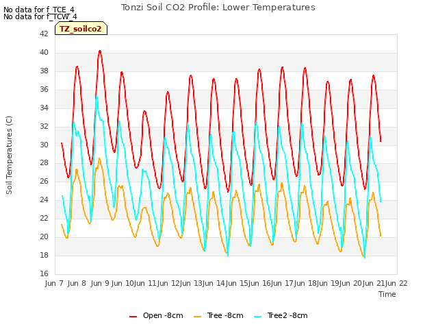 plot of Tonzi Soil CO2 Profile: Lower Temperatures