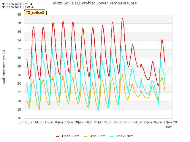 plot of Tonzi Soil CO2 Profile: Lower Temperatures