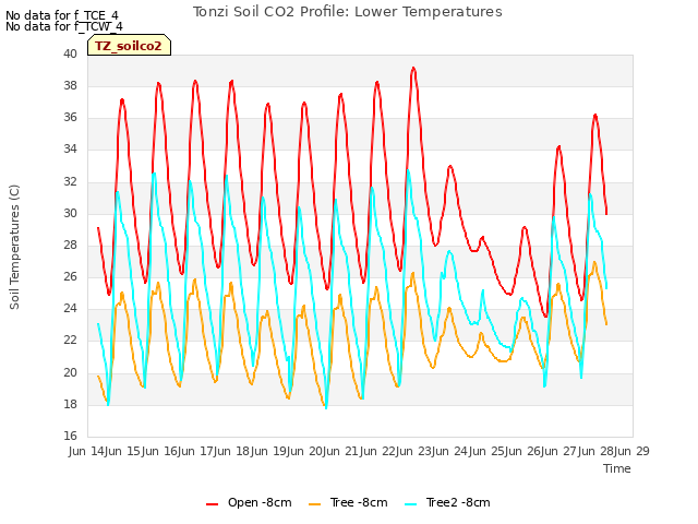 plot of Tonzi Soil CO2 Profile: Lower Temperatures