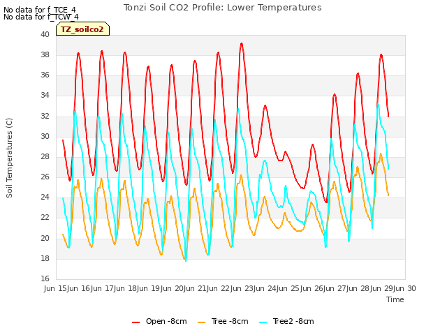 plot of Tonzi Soil CO2 Profile: Lower Temperatures