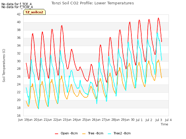 plot of Tonzi Soil CO2 Profile: Lower Temperatures