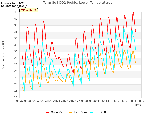 plot of Tonzi Soil CO2 Profile: Lower Temperatures