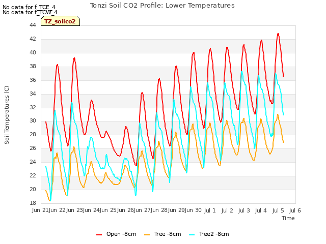 plot of Tonzi Soil CO2 Profile: Lower Temperatures