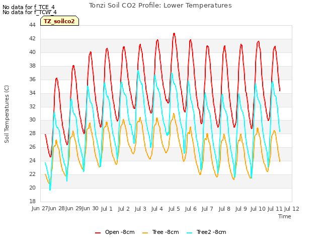 plot of Tonzi Soil CO2 Profile: Lower Temperatures