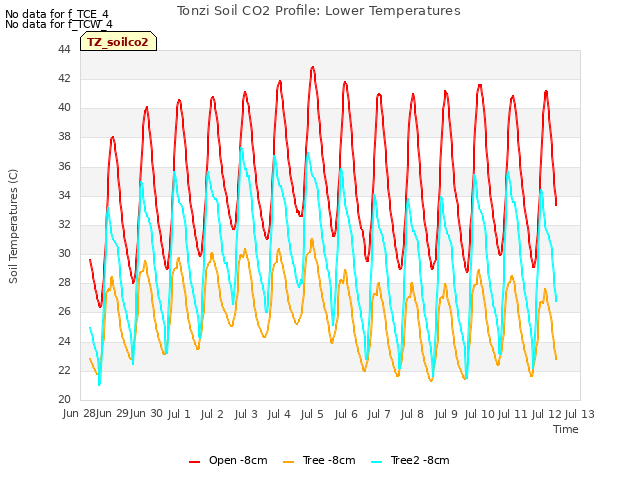 plot of Tonzi Soil CO2 Profile: Lower Temperatures