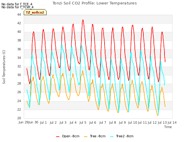 plot of Tonzi Soil CO2 Profile: Lower Temperatures